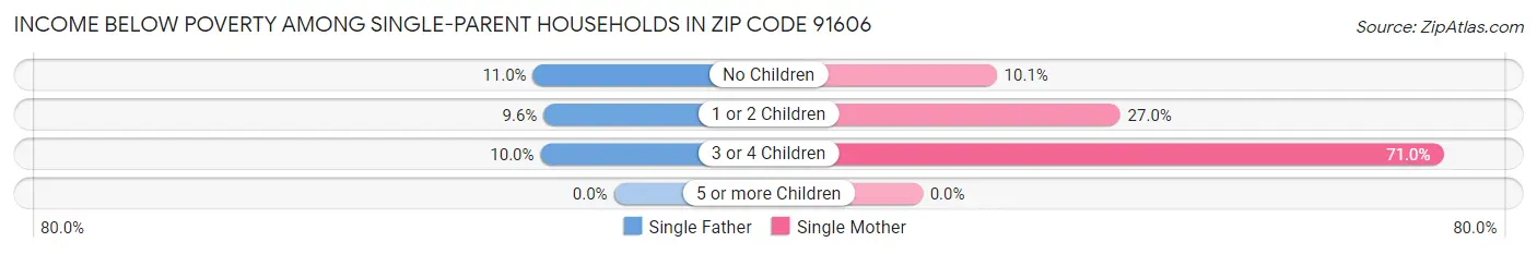 Income Below Poverty Among Single-Parent Households in Zip Code 91606