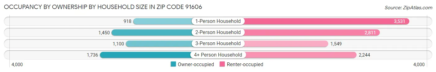 Occupancy by Ownership by Household Size in Zip Code 91606
