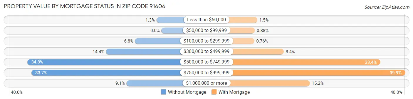 Property Value by Mortgage Status in Zip Code 91606