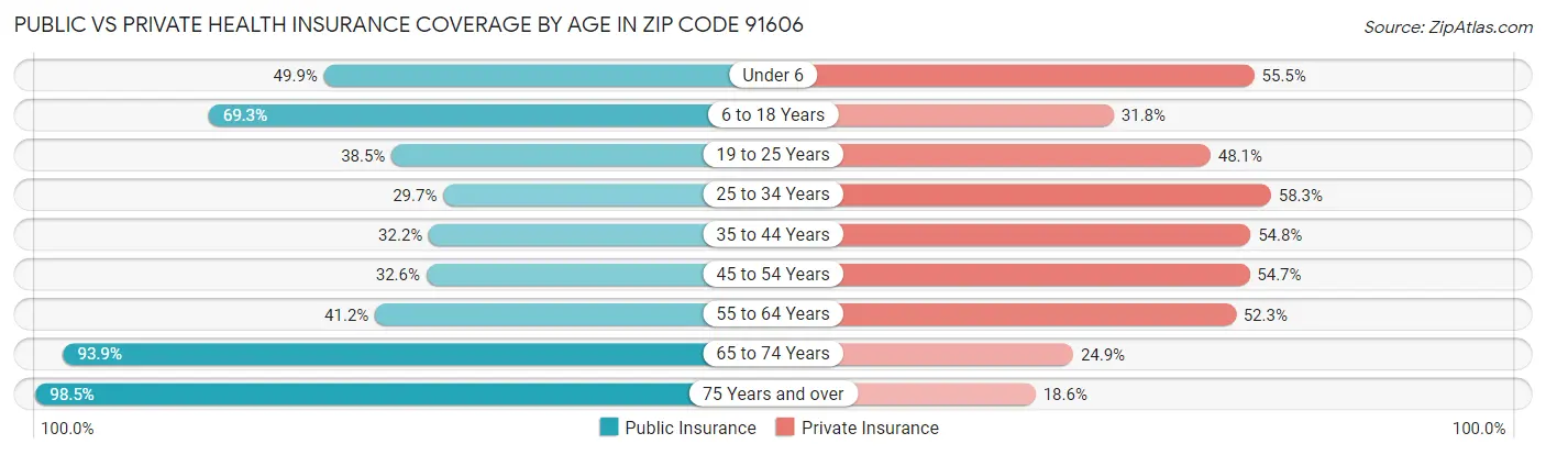 Public vs Private Health Insurance Coverage by Age in Zip Code 91606
