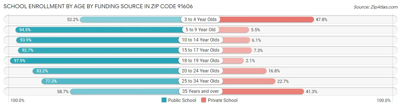 School Enrollment by Age by Funding Source in Zip Code 91606