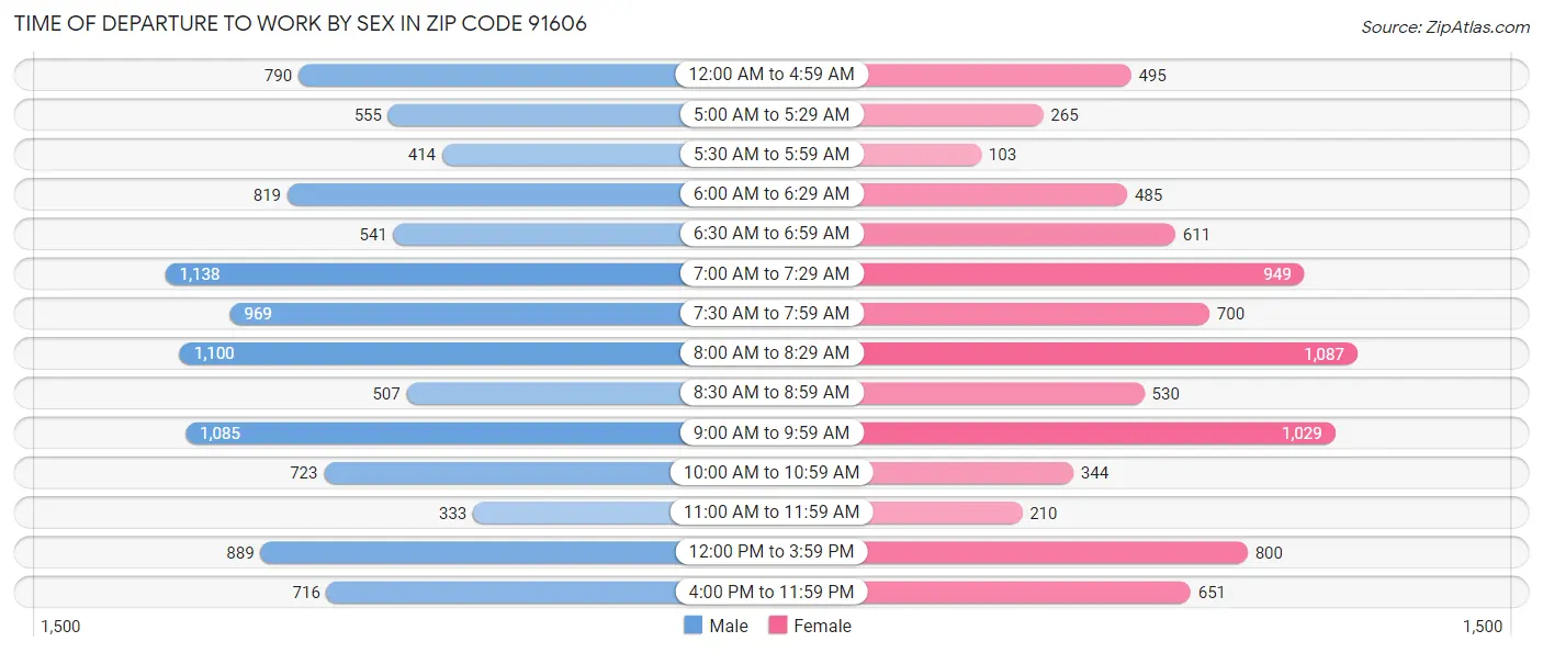 Time of Departure to Work by Sex in Zip Code 91606
