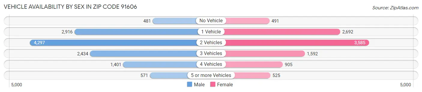 Vehicle Availability by Sex in Zip Code 91606