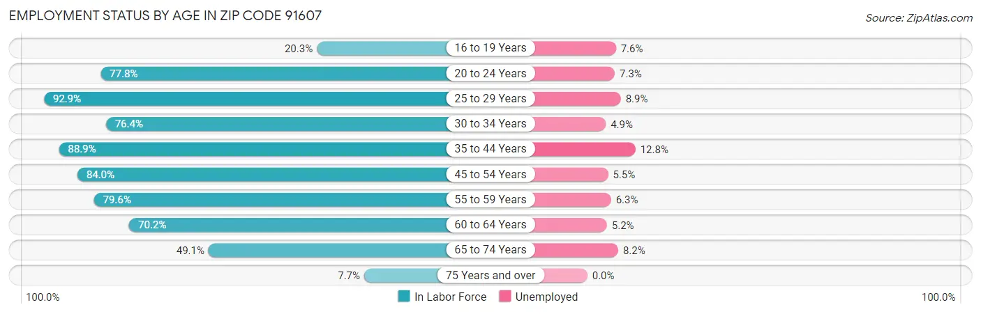 Employment Status by Age in Zip Code 91607