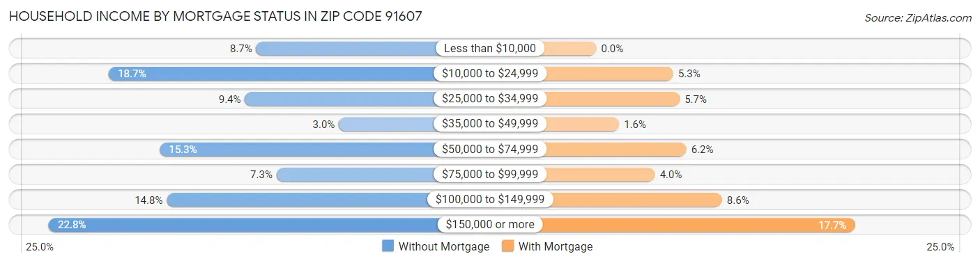 Household Income by Mortgage Status in Zip Code 91607