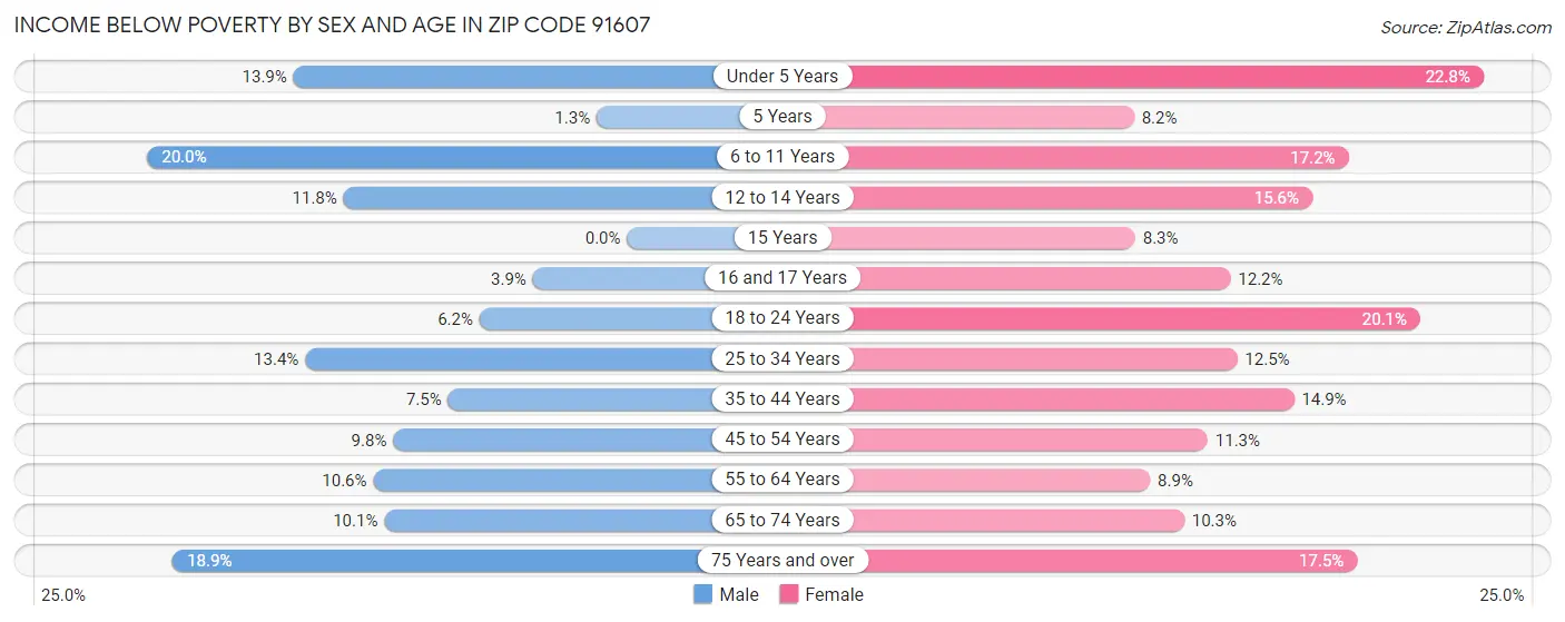 Income Below Poverty by Sex and Age in Zip Code 91607