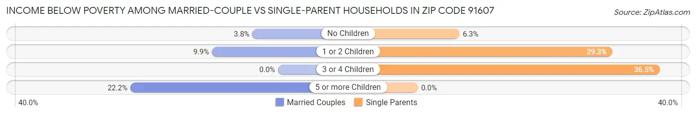 Income Below Poverty Among Married-Couple vs Single-Parent Households in Zip Code 91607