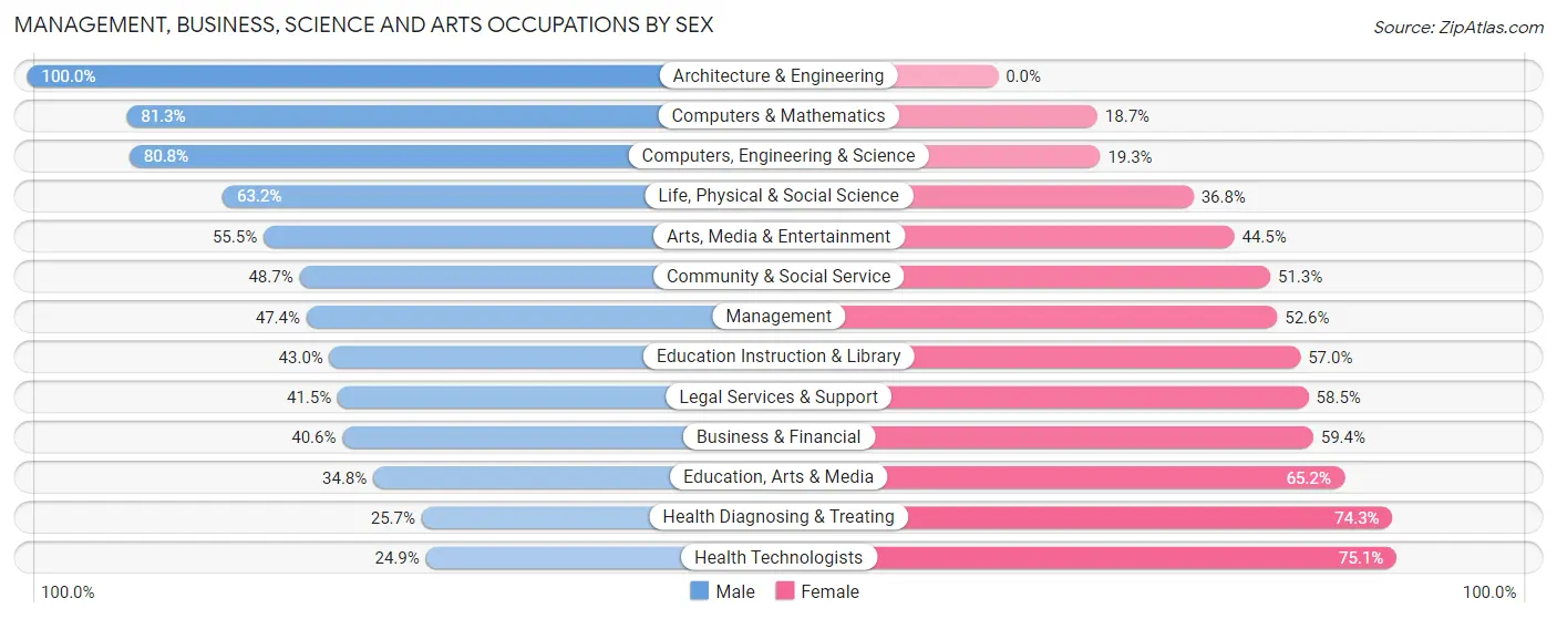 Management, Business, Science and Arts Occupations by Sex in Zip Code 91607