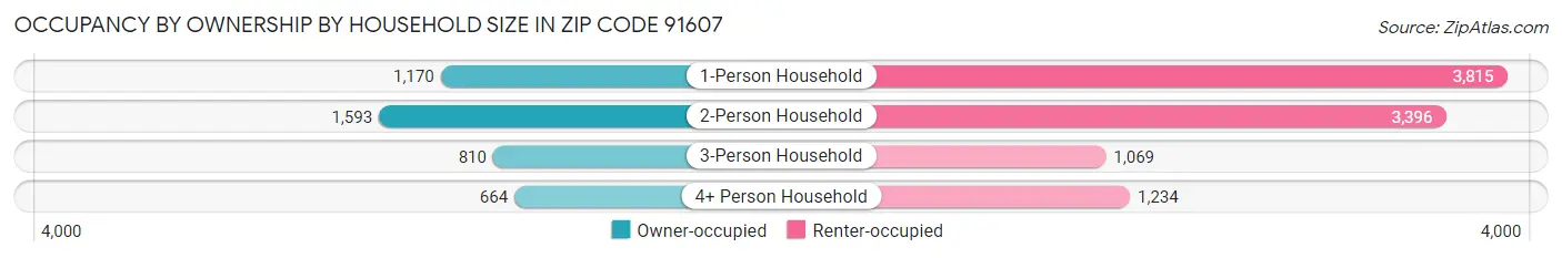 Occupancy by Ownership by Household Size in Zip Code 91607