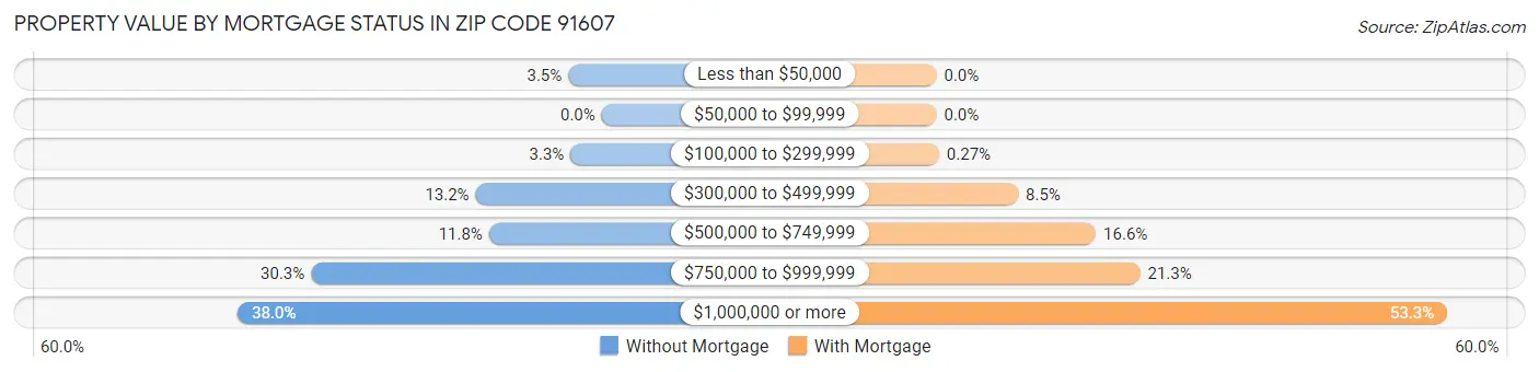 Property Value by Mortgage Status in Zip Code 91607