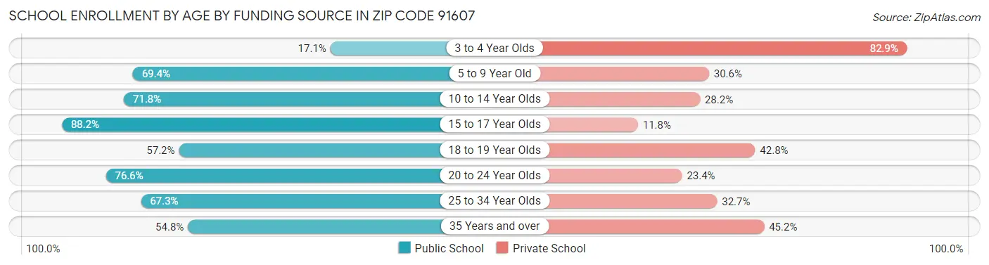 School Enrollment by Age by Funding Source in Zip Code 91607