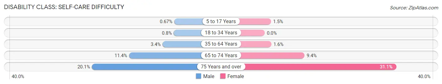 Disability in Zip Code 91607: <span>Self-Care Difficulty</span>