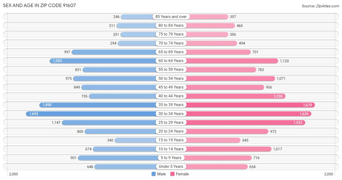 Sex and Age in Zip Code 91607