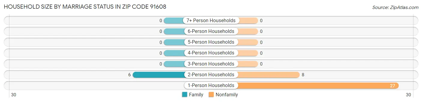 Household Size by Marriage Status in Zip Code 91608