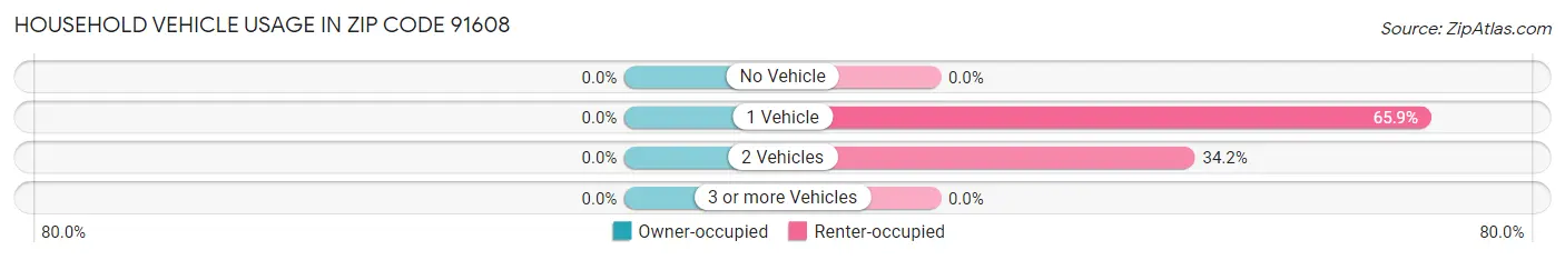 Household Vehicle Usage in Zip Code 91608