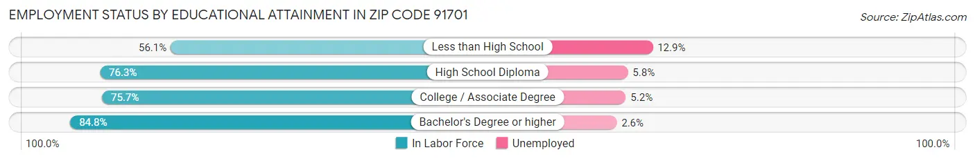 Employment Status by Educational Attainment in Zip Code 91701