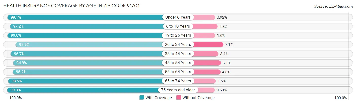 Health Insurance Coverage by Age in Zip Code 91701