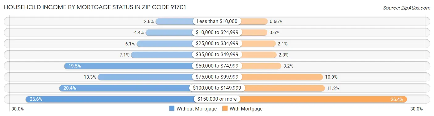 Household Income by Mortgage Status in Zip Code 91701