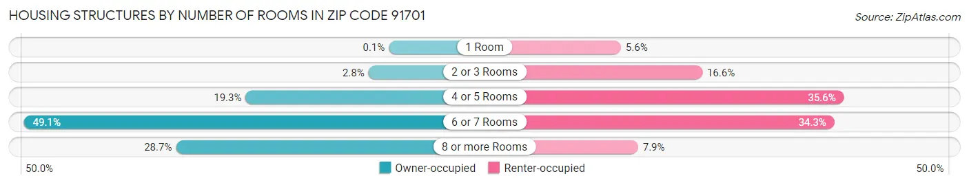 Housing Structures by Number of Rooms in Zip Code 91701