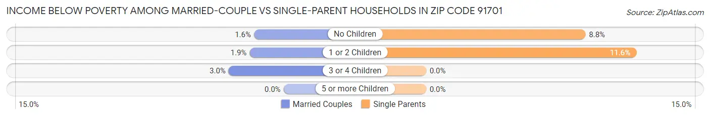 Income Below Poverty Among Married-Couple vs Single-Parent Households in Zip Code 91701