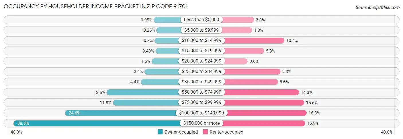 Occupancy by Householder Income Bracket in Zip Code 91701