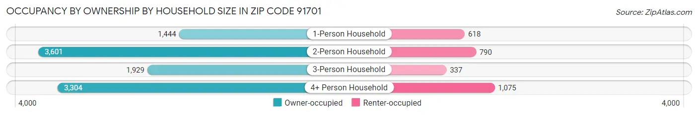 Occupancy by Ownership by Household Size in Zip Code 91701