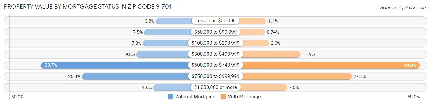 Property Value by Mortgage Status in Zip Code 91701