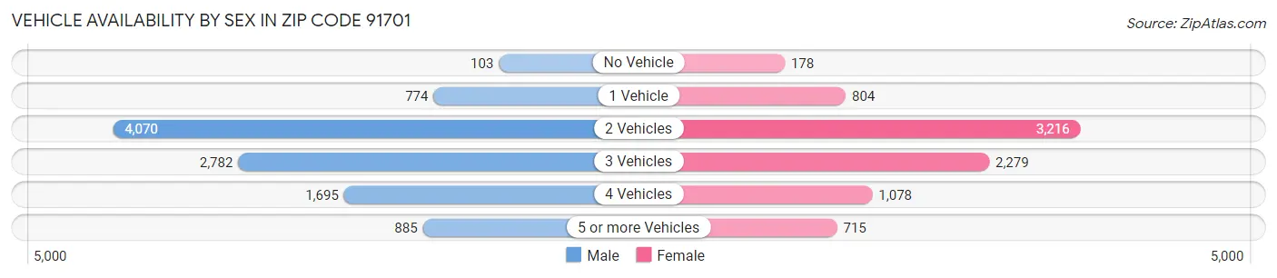 Vehicle Availability by Sex in Zip Code 91701