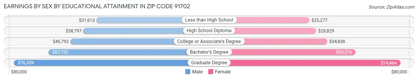 Earnings by Sex by Educational Attainment in Zip Code 91702