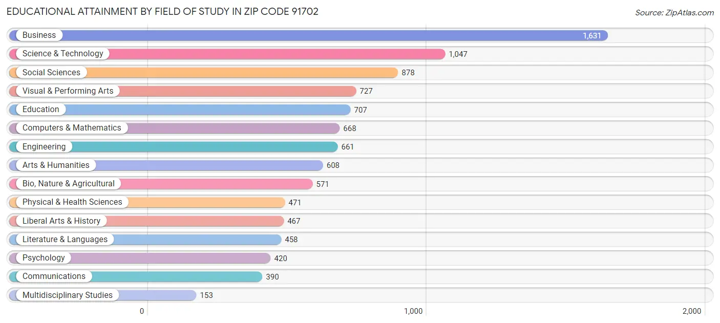 Educational Attainment by Field of Study in Zip Code 91702