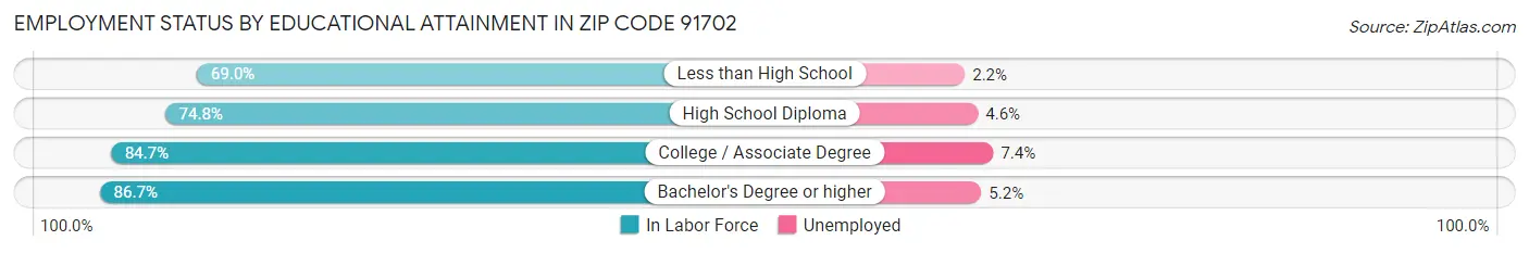 Employment Status by Educational Attainment in Zip Code 91702