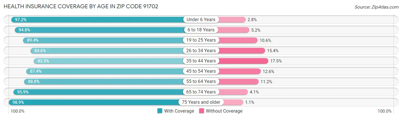 Health Insurance Coverage by Age in Zip Code 91702