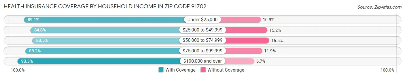 Health Insurance Coverage by Household Income in Zip Code 91702