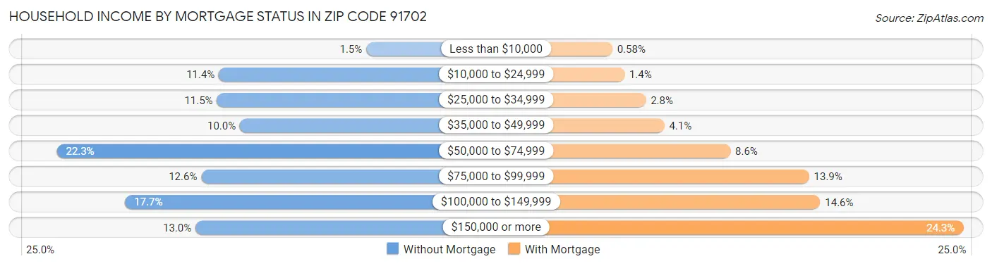 Household Income by Mortgage Status in Zip Code 91702