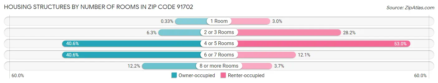 Housing Structures by Number of Rooms in Zip Code 91702