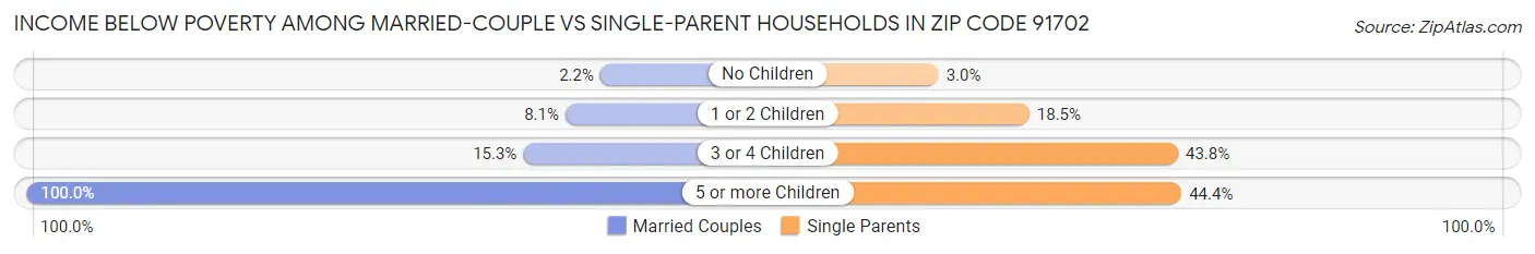 Income Below Poverty Among Married-Couple vs Single-Parent Households in Zip Code 91702