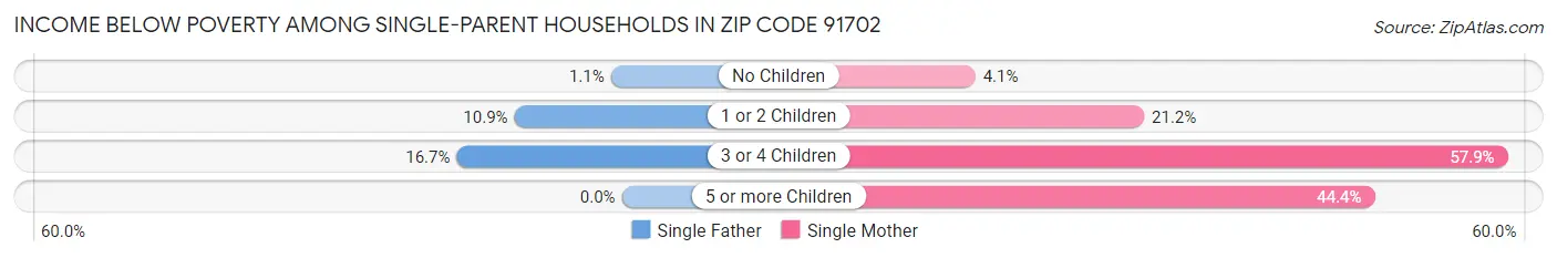 Income Below Poverty Among Single-Parent Households in Zip Code 91702
