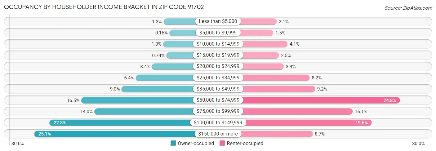 Occupancy by Householder Income Bracket in Zip Code 91702