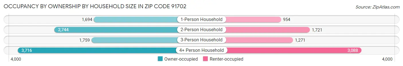 Occupancy by Ownership by Household Size in Zip Code 91702