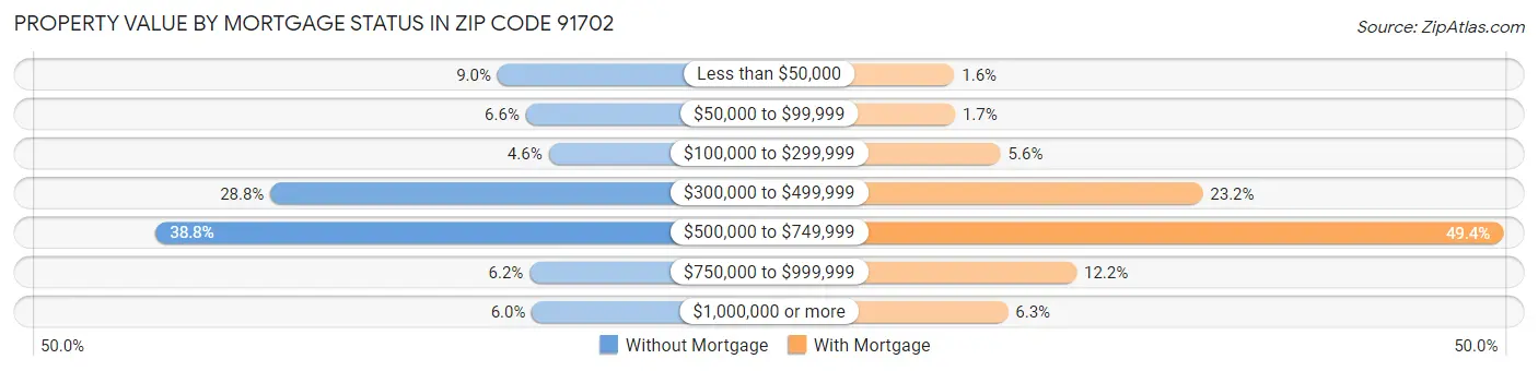Property Value by Mortgage Status in Zip Code 91702