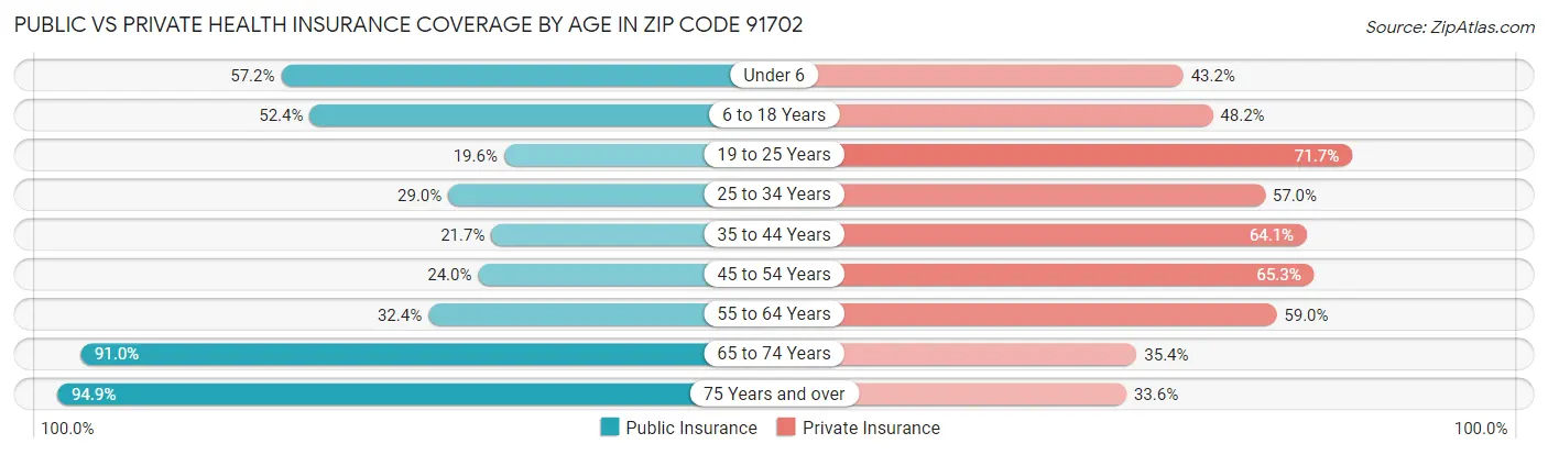 Public vs Private Health Insurance Coverage by Age in Zip Code 91702
