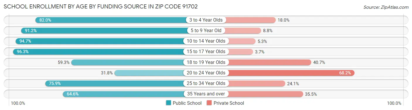 School Enrollment by Age by Funding Source in Zip Code 91702