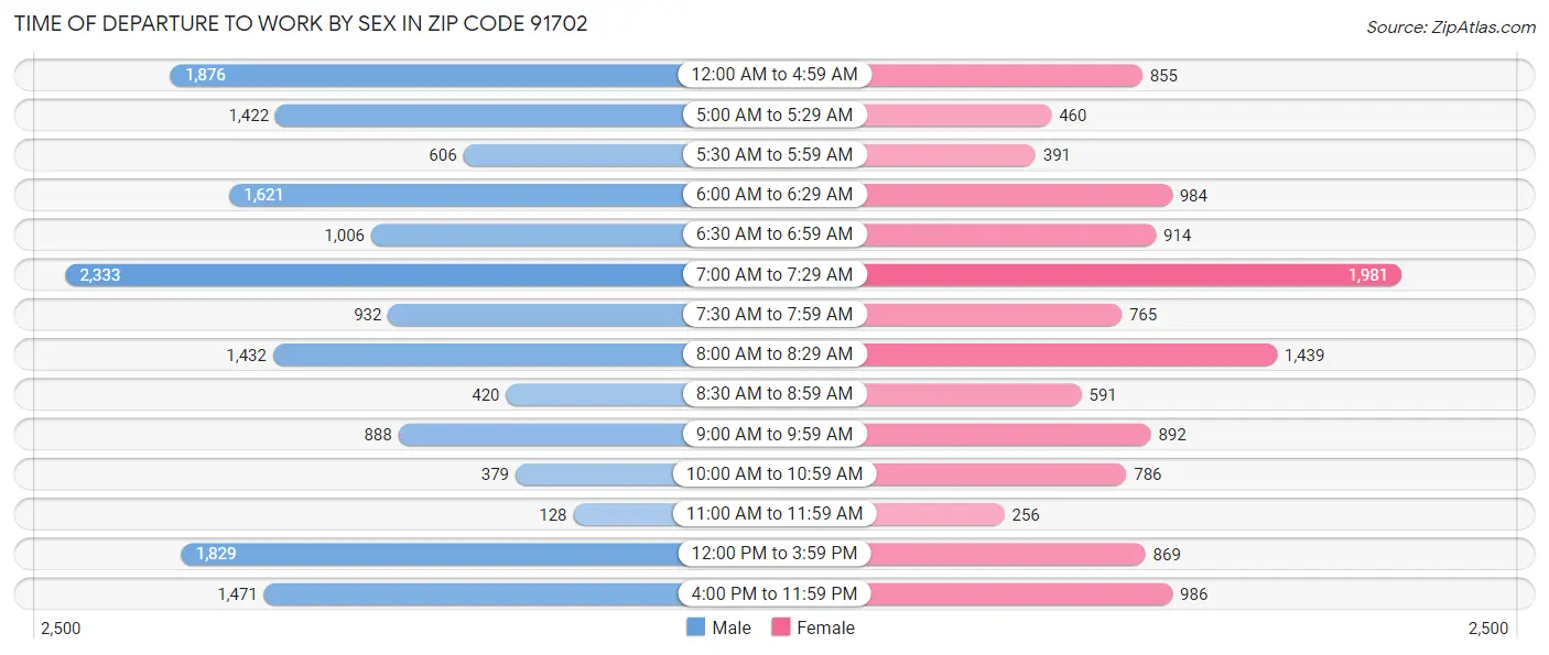 Time of Departure to Work by Sex in Zip Code 91702