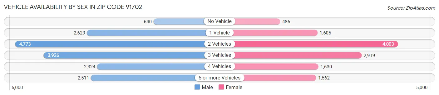 Vehicle Availability by Sex in Zip Code 91702