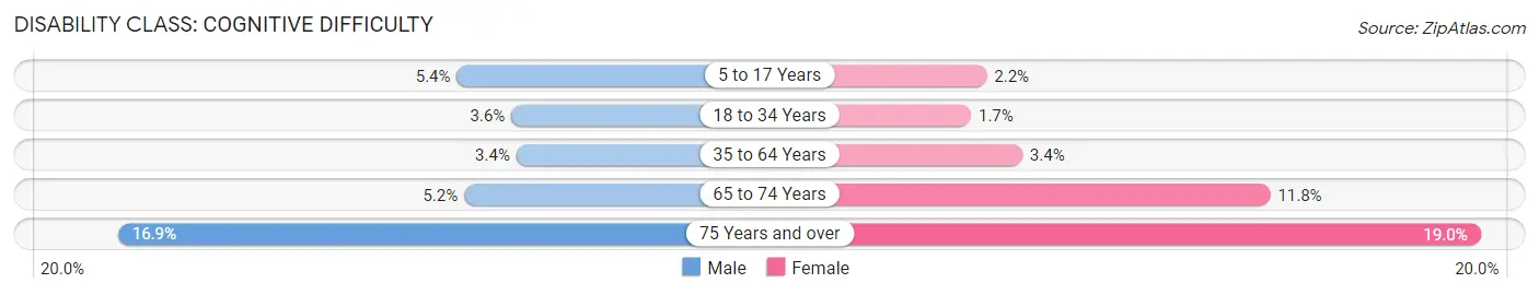 Disability in Zip Code 91706: <span>Cognitive Difficulty</span>