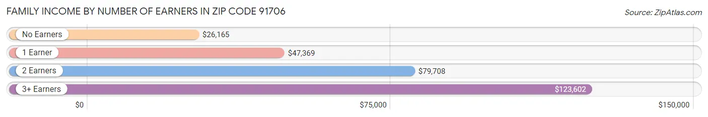 Family Income by Number of Earners in Zip Code 91706