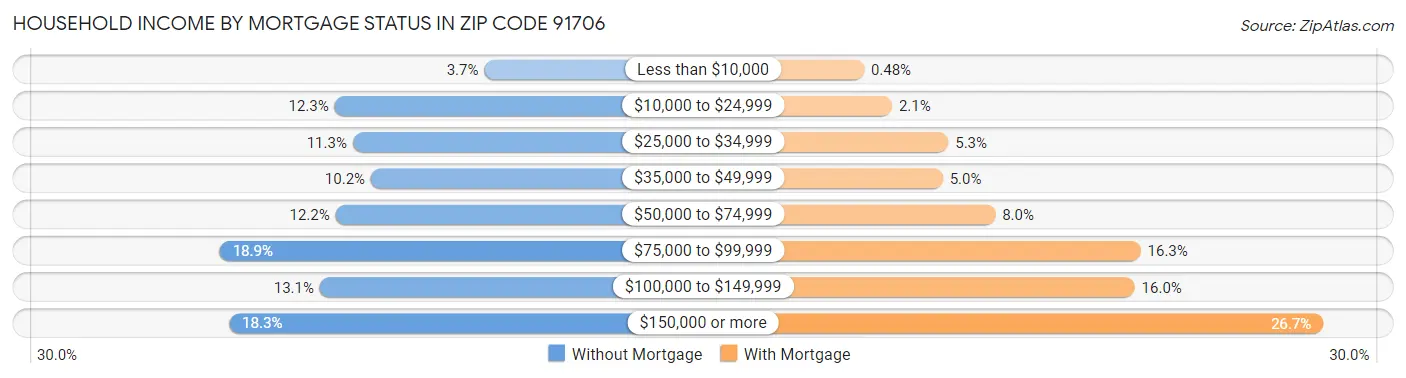 Household Income by Mortgage Status in Zip Code 91706