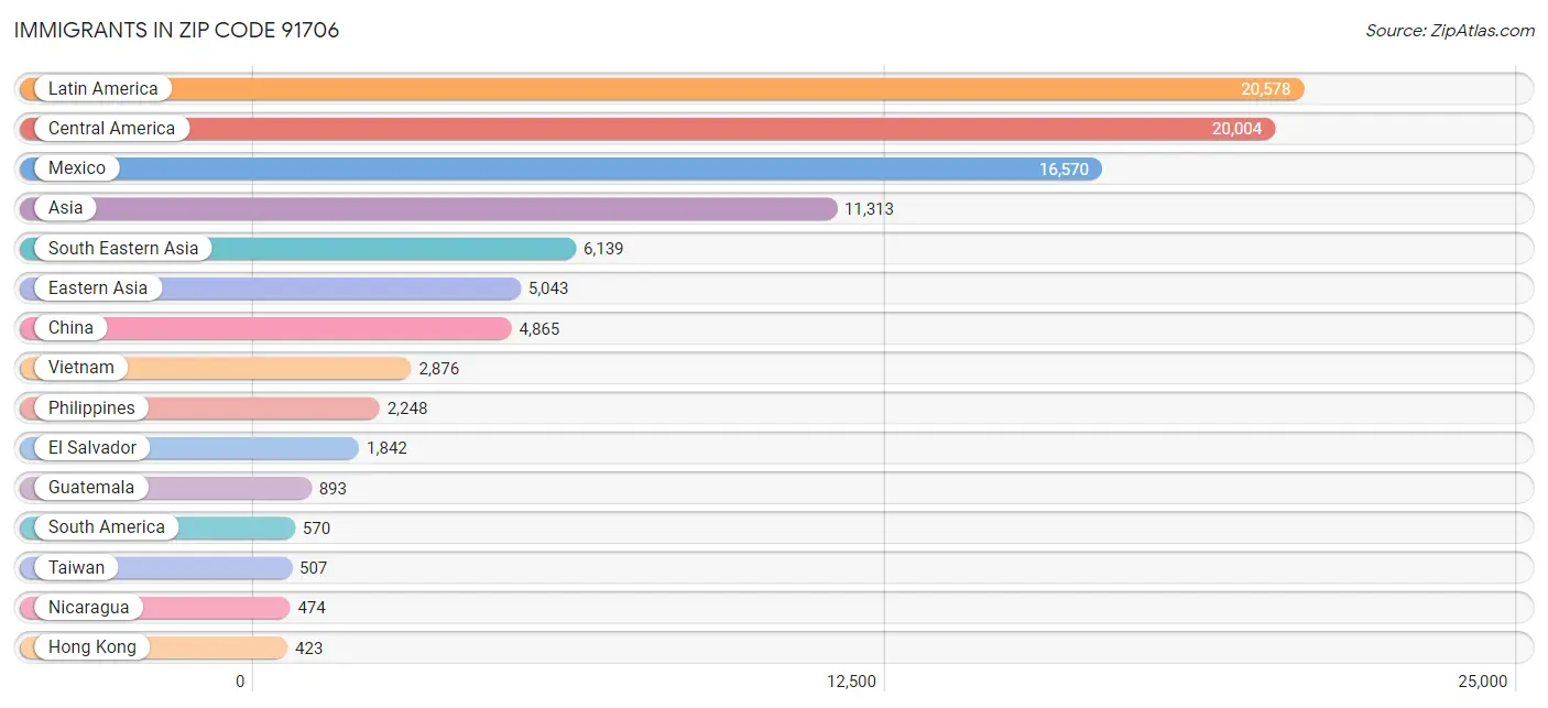 Immigrants in Zip Code 91706