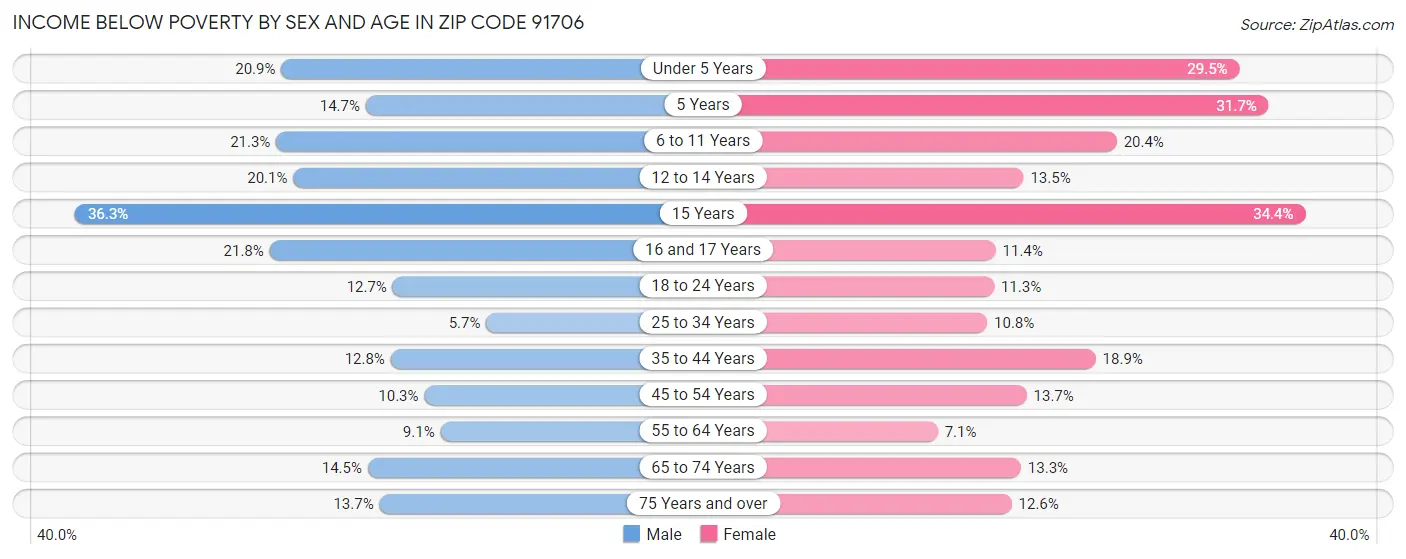 Income Below Poverty by Sex and Age in Zip Code 91706