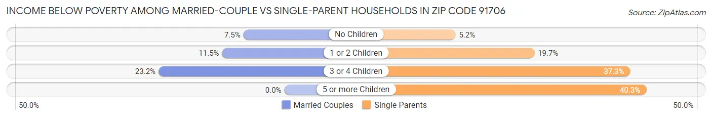 Income Below Poverty Among Married-Couple vs Single-Parent Households in Zip Code 91706